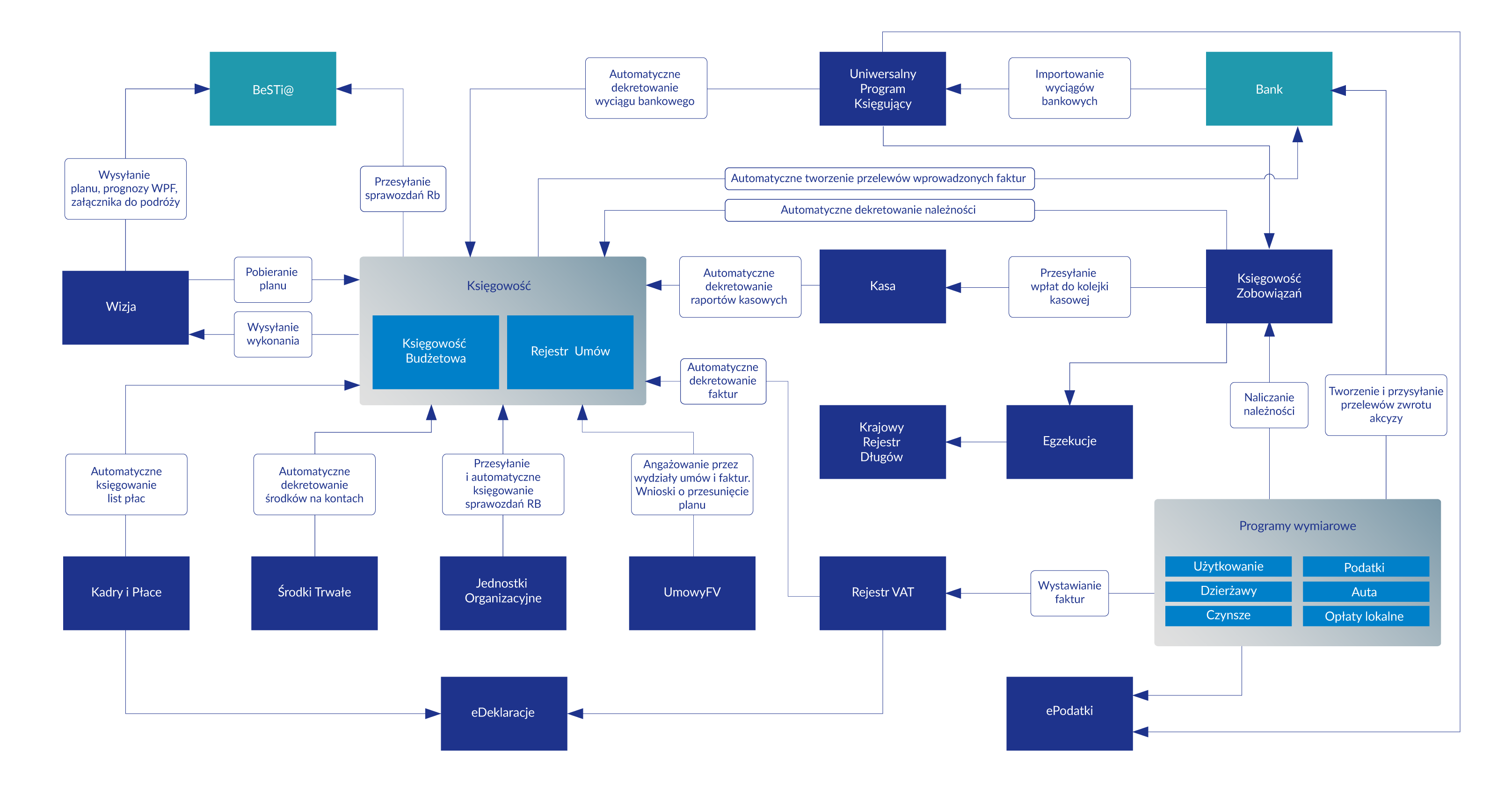 Info sys schemat zintegrowania